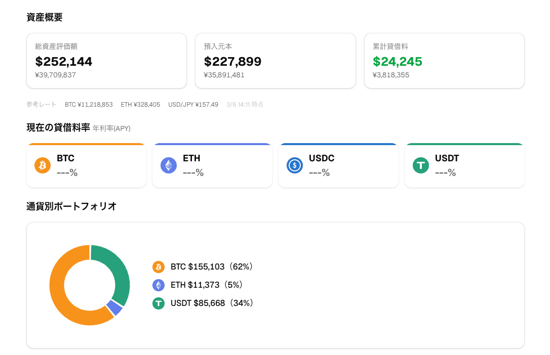 PrimeLending ダッシュボード - 資産概要・貸借料率・ポートフォリオ内訳