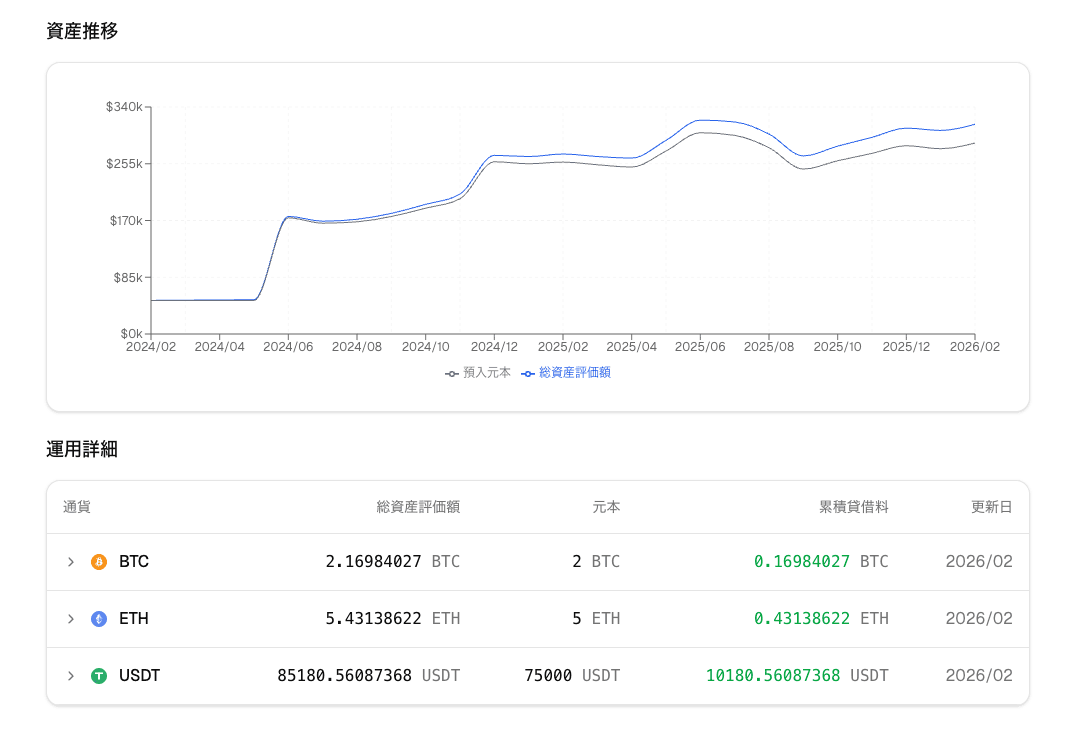 PrimeLending ダッシュボード - 資産推移グラフ・運用詳細